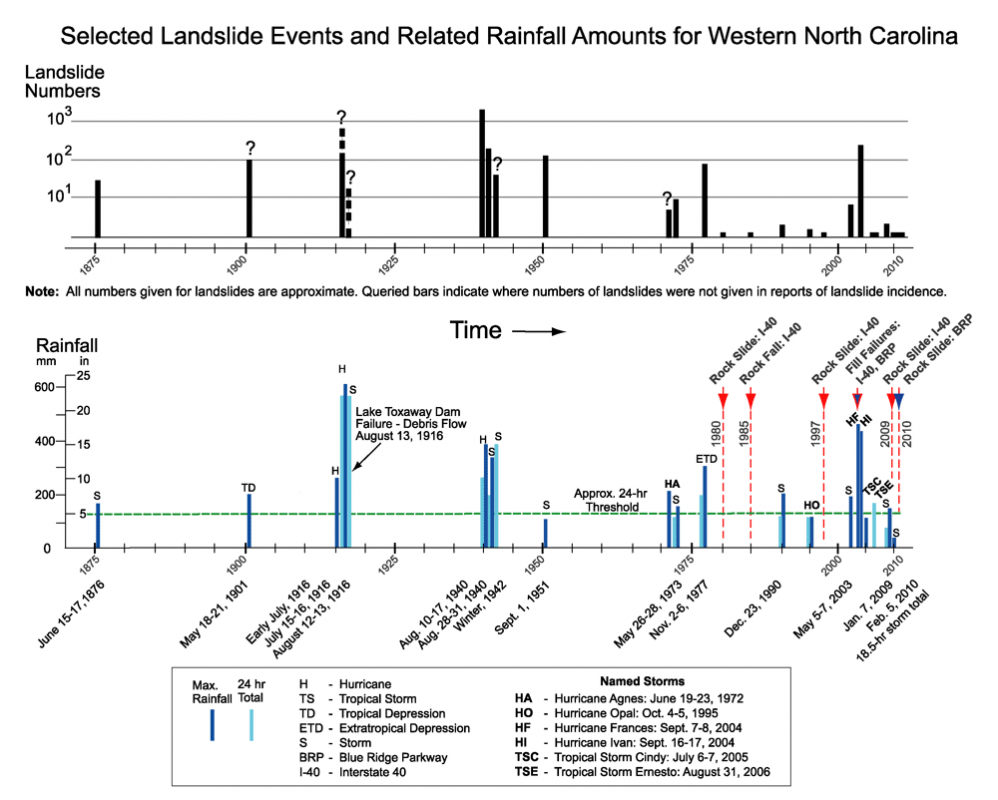 Two-panel chart showing dates and amounts of rainfall as blue lines in the lower graph and dates and number of landslides as black lines in the upper graph in western North Carolina from 1876 to 2010, demonstrating the strong correlation between major rainfall events and landslide occurrences